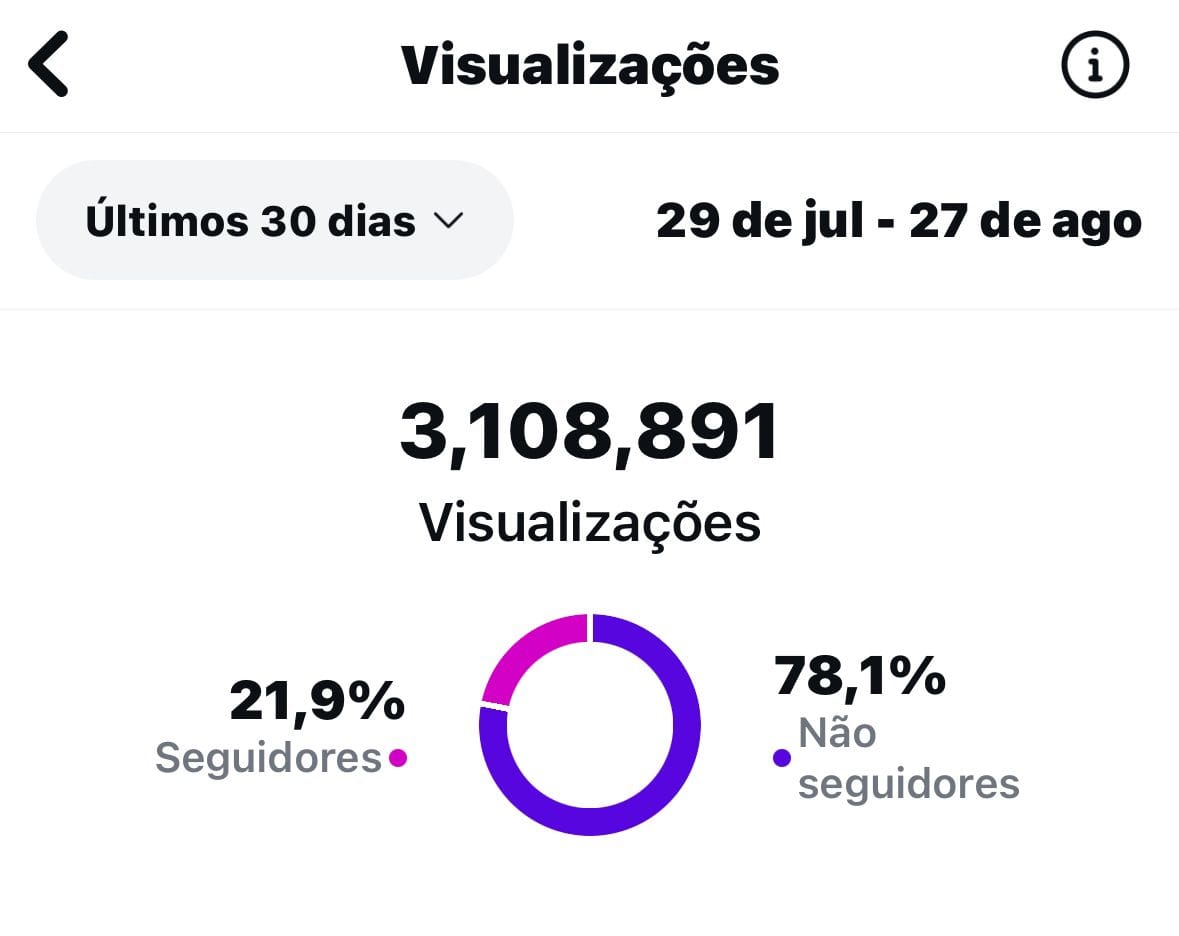 🚀 Blog do Popó explode no Instagram: mais de 3 milhões de visualizações em 30 dias, já atingindo o equivalente a população inteira de Mato Grosso – e tudo 100% orgânico!