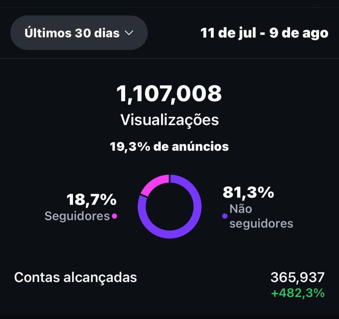 📢 Blog do Popó explode no Instagram: mais de 1,1 milhão de visualizações em 30 dias e alcance histórico de não seguidores 📢