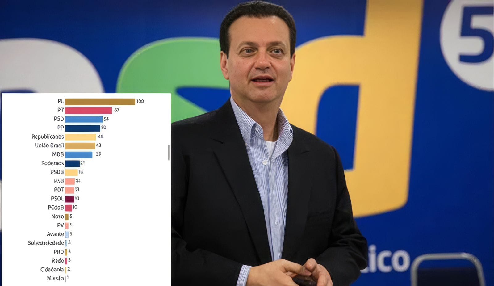 PSD se isola como a maior força do país fora da polarização PL-PT