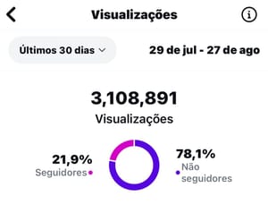 🚀 Blog do Popó explode no Instagram: mais de 3 milhões de visualizações em 30 dias, já atingindo o equivalente a população inteira de Mato Grosso – e tudo 100% orgânico!