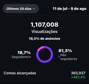 📢 Blog do Popó explode no Instagram: mais de 1,1 milhão de visualizações em 30 dias e alcance histórico de não seguidores 📢