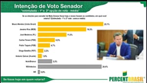 Alerta aceso em MT: Mauro Mendes recua para 25% na pesquisa Percent e vê liderança absoluta ao Senado derreter para 2026